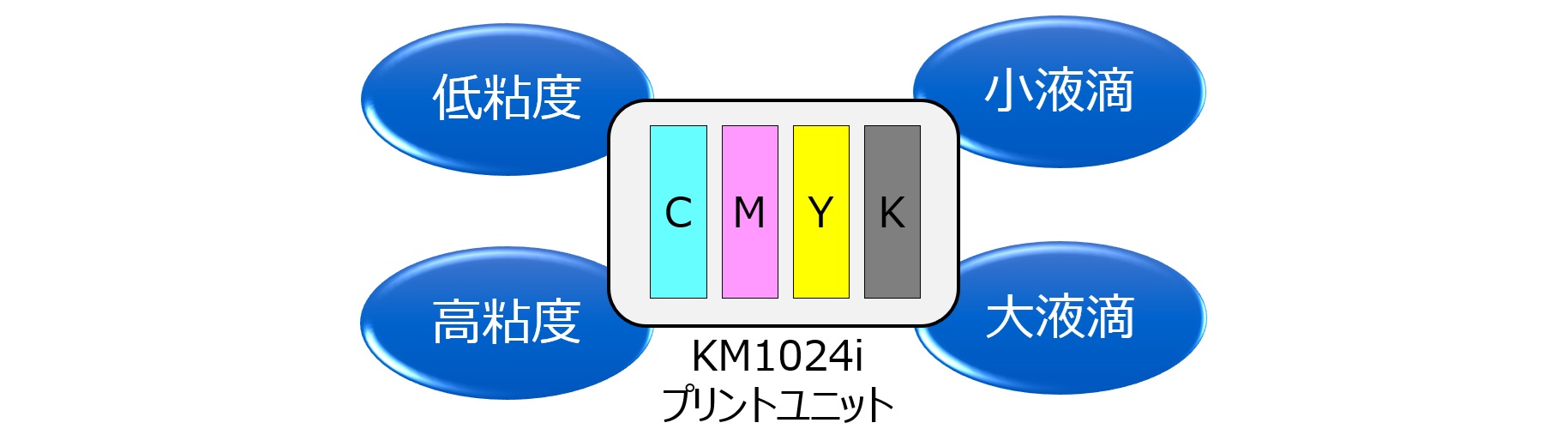 KM1024iプリントユニットは「低粘度」「小液滴」「高粘度」「大液滴」