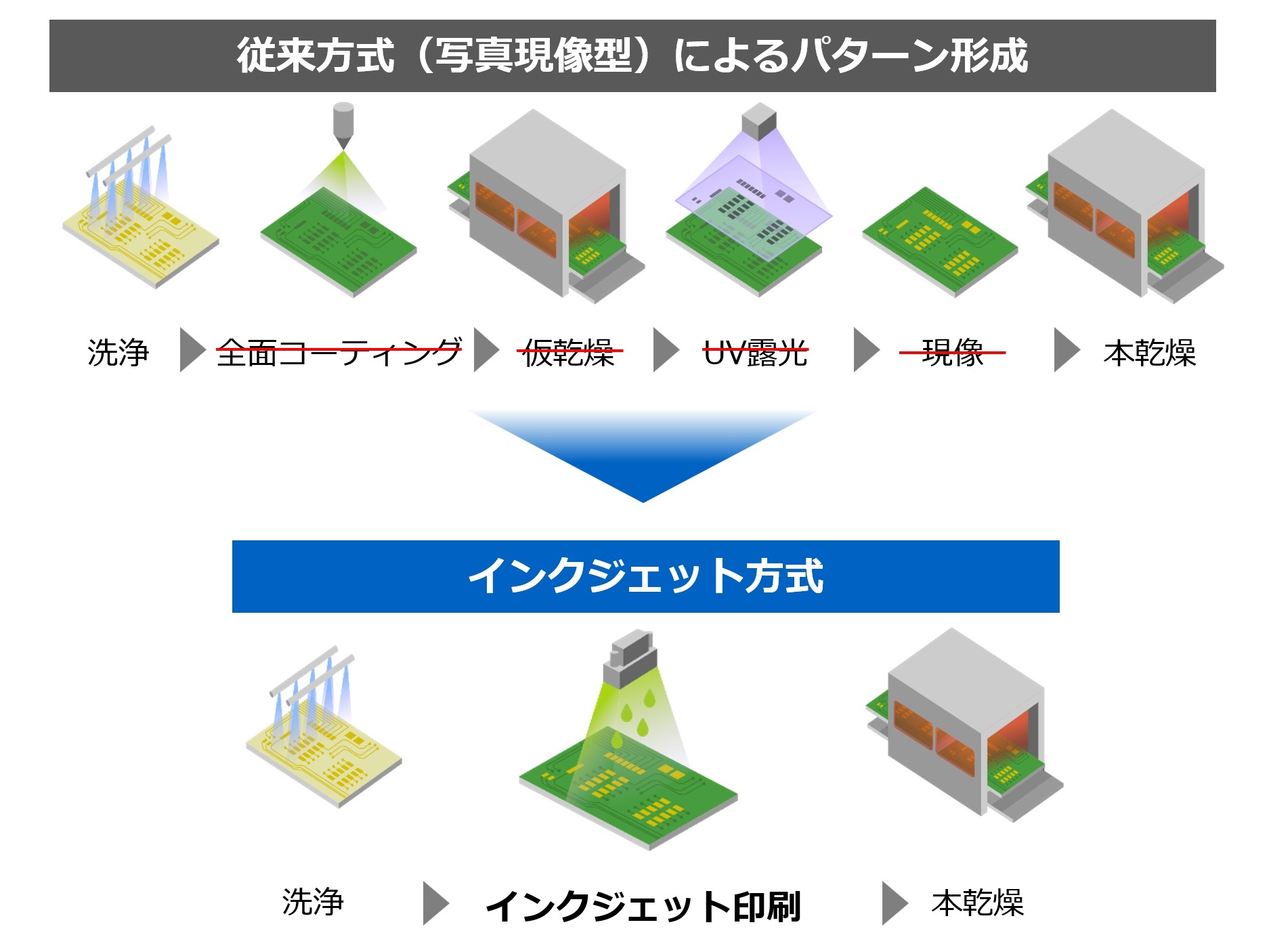 従来方式（写真現像型）によるパターン形成とインクジェット方式の生産プロセスの違い